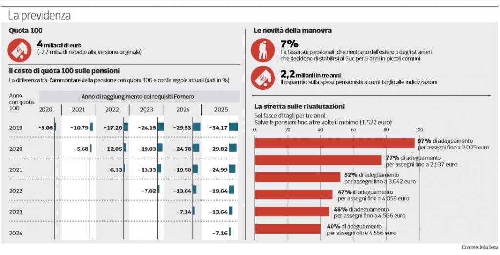 Quota 100, per gli statali TFR congelato anche per otto anni