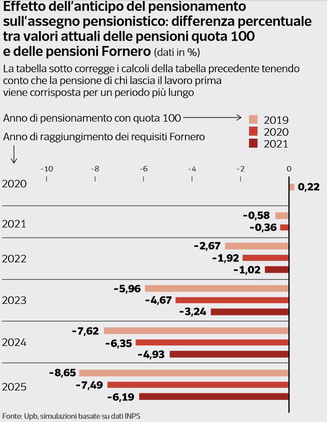 quota 100 quanto si perde 2