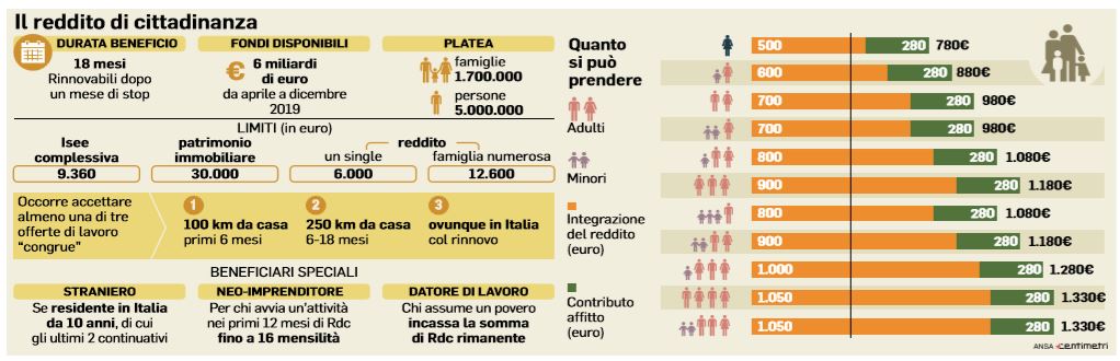 reddito di cittadinanza 1