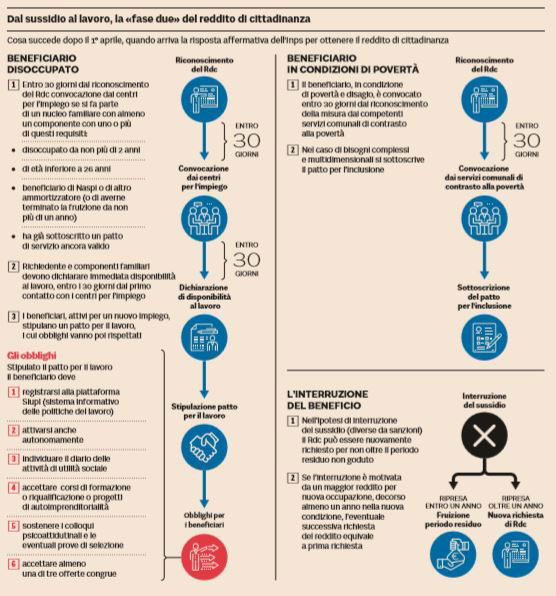 reddito di cittadinanza vincoli