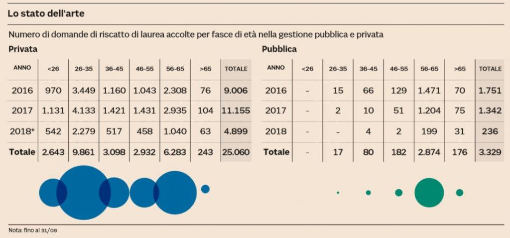 Riscatto della laurea: come funziona