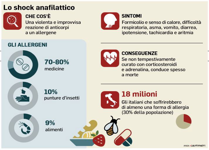 Cos'è Lo Shock Anafilattico