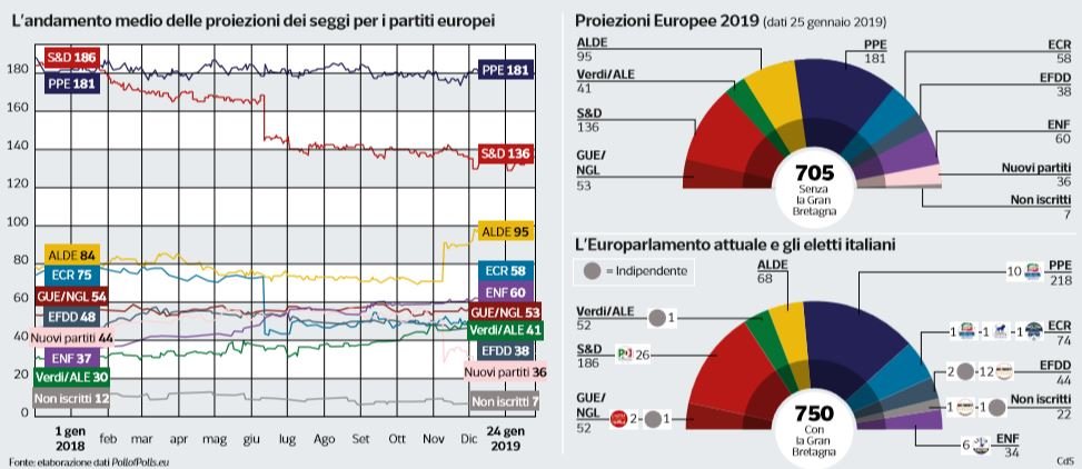 sondaggi elezioni europee