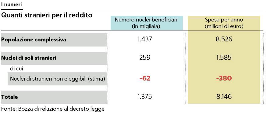 stranieri reddito di cittadinanza