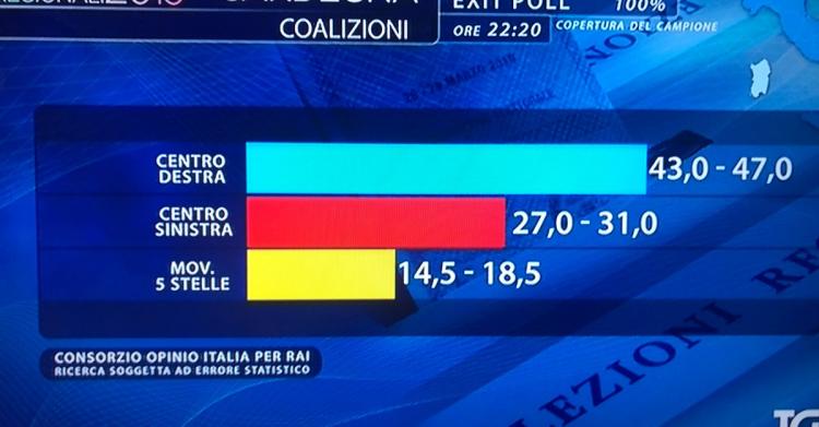 elezioni sardegna crollo m5s 1