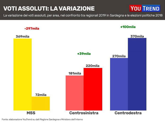 m5s 300mila voti in meno 1