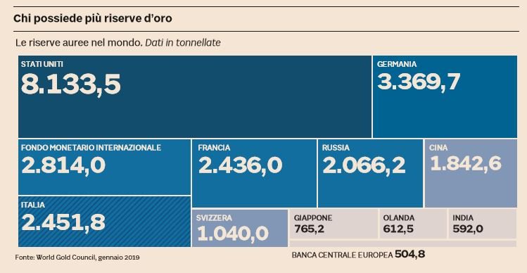 oro riserve italia