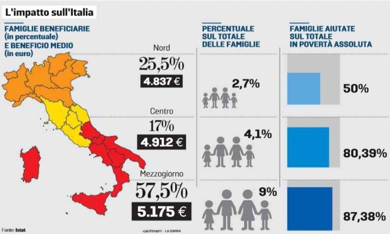 Come Il Reddito Di Cittadinanza Sfavorisce Le Famiglie Bisognose Del Nord