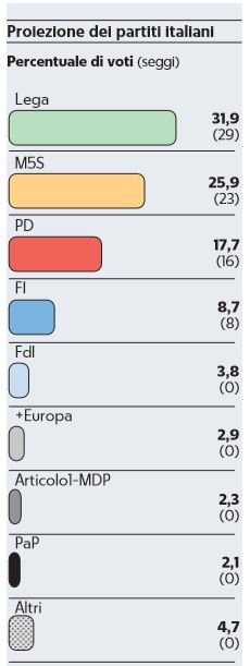 sondaggi europarlamento 3