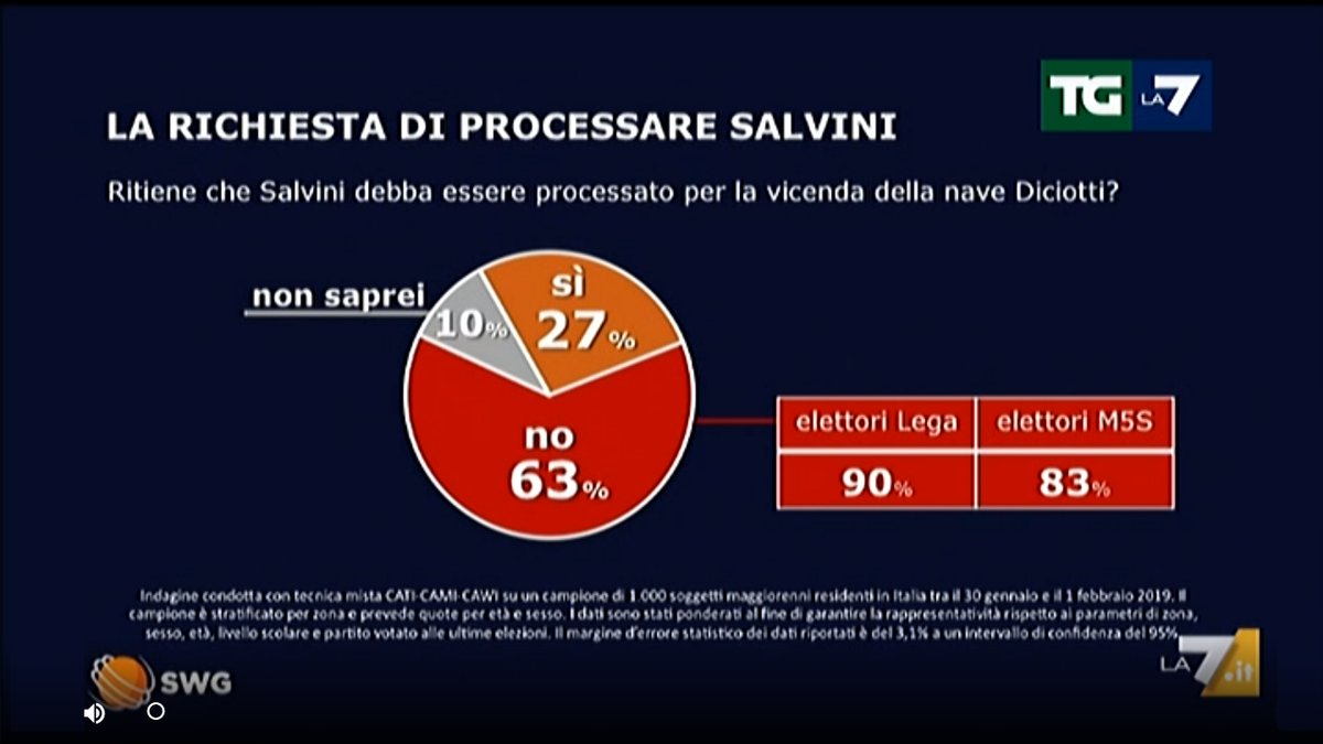 sondaggio swg salvare salvini