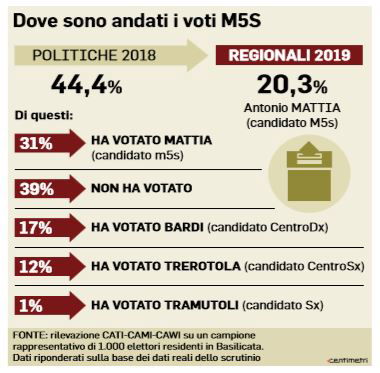 basilicata lega m5s