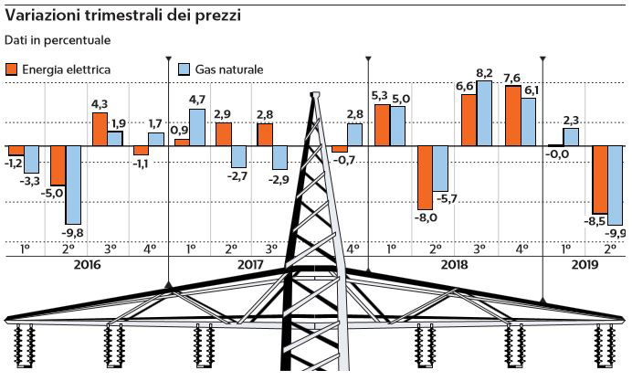 bollette luce e gas di maio