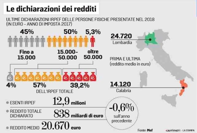 crescita italia anno zero