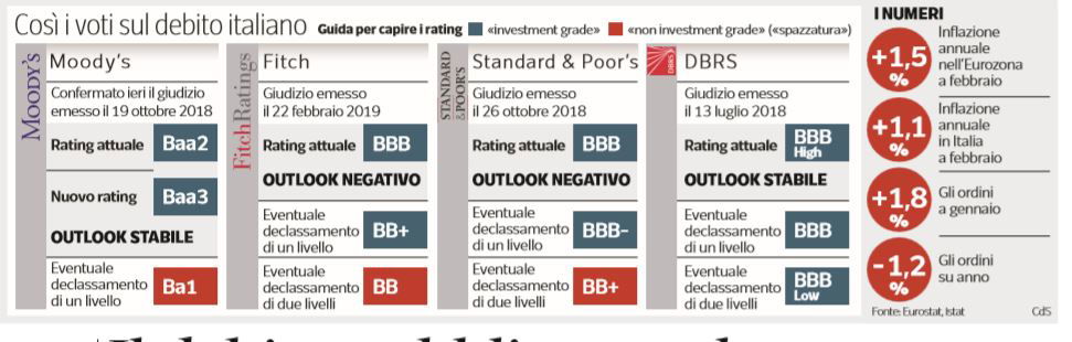 debito pubblico 2358 miliardi