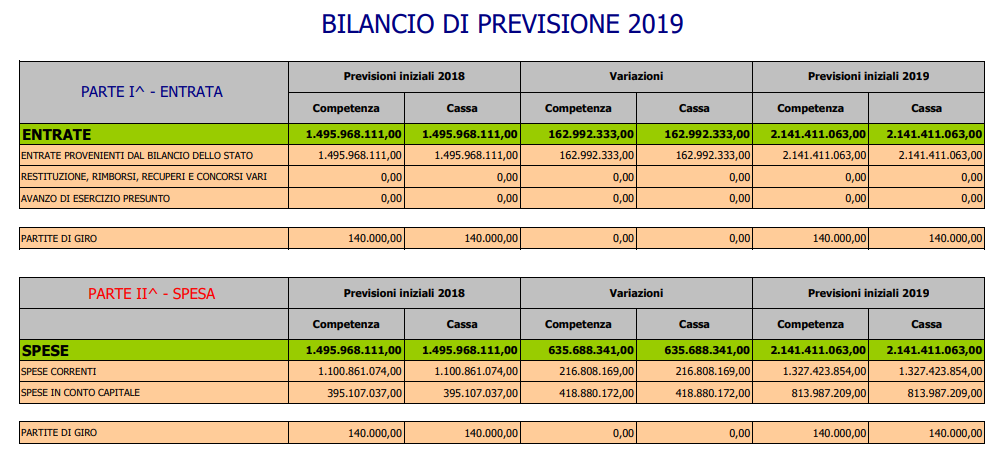 di maio palazzo chigi 600 milioni vicepremier - 2