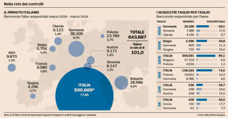 euro falsi