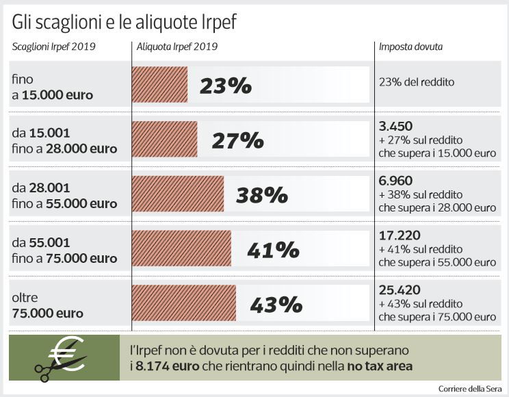 flat tax lega governo m5s 1