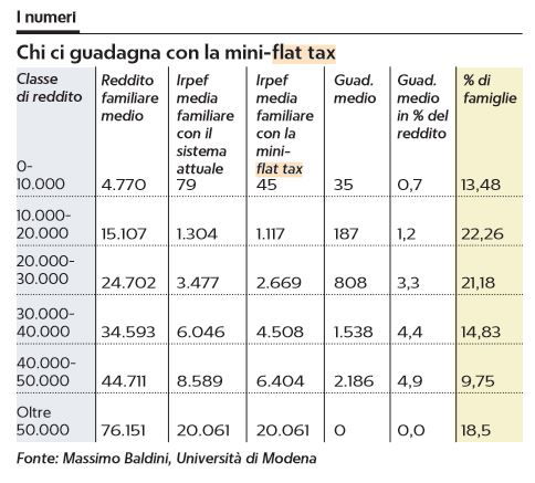 Ma Davvero L'economia Riparte Se Si Tagliano Le Tasse?