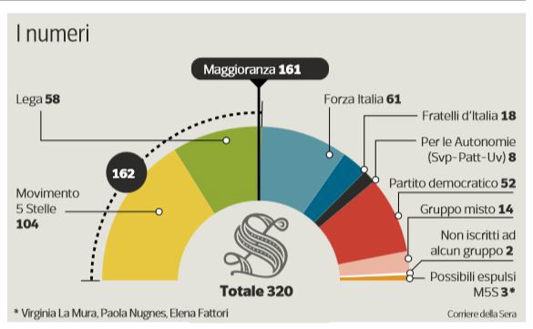 governo numeri senato