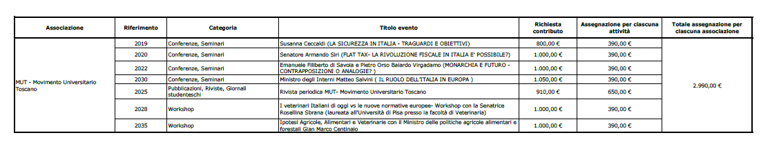 mut pisa conferenze lega soldi università - 3