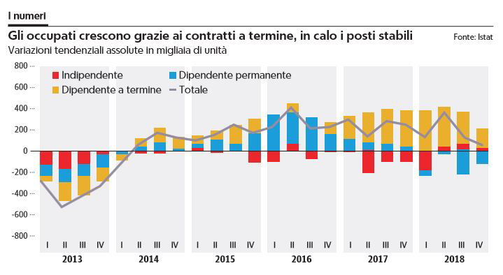 occupati contratti a termine