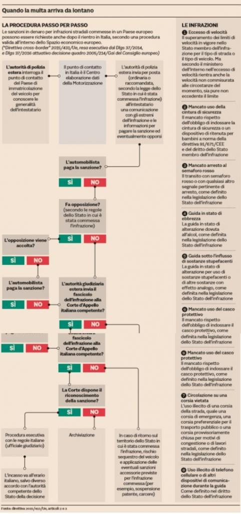 Sono Previste Sanzioni Per Chi Pur Facendo Uso Della Cintura