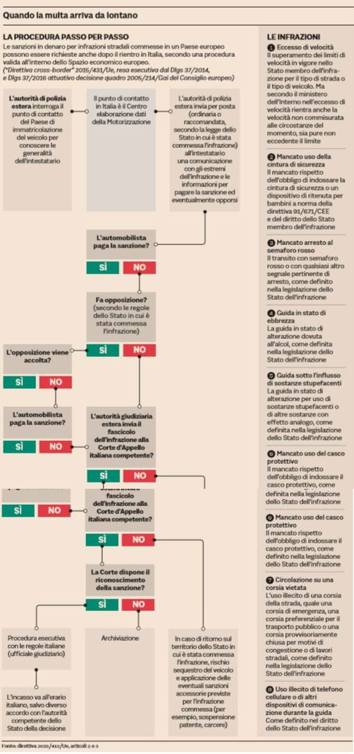 quando la multa arriva dall'estero