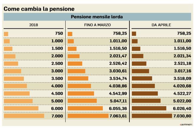 Rivalutazione: Come Cambiano Le Pensioni