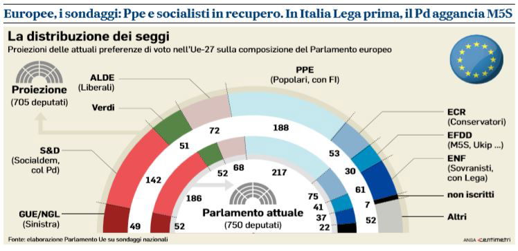 Elezioni europee, i sondaggi: nuova maggioranza ma senza populisti article-post