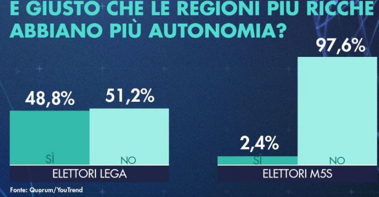 sondaggio autonomia elettori lega 1