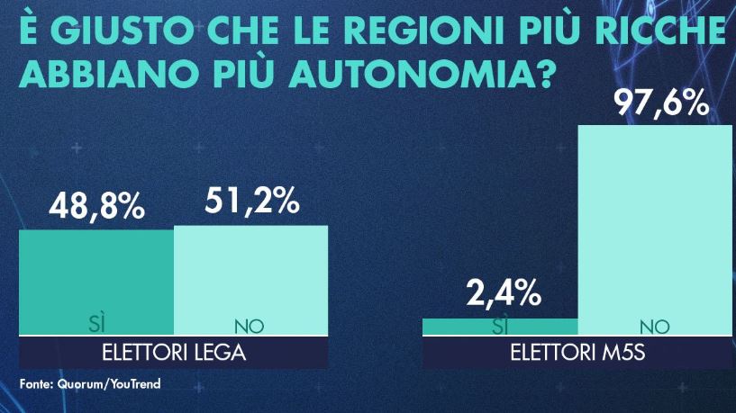 Autonomia, sondaggio: gli elettori della Lega dicono no article-post
