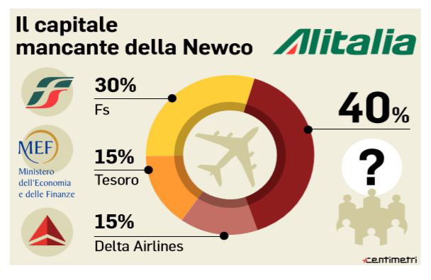 alitalia ferrovie dello stato