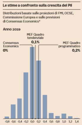 bankitalia def 3.4%