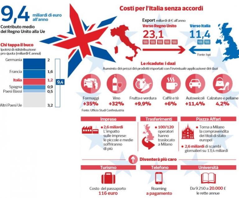 La Hard Brexit E Le Sue Conseguenze