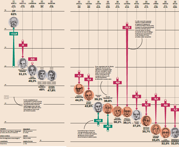 classifica gradimento governatori