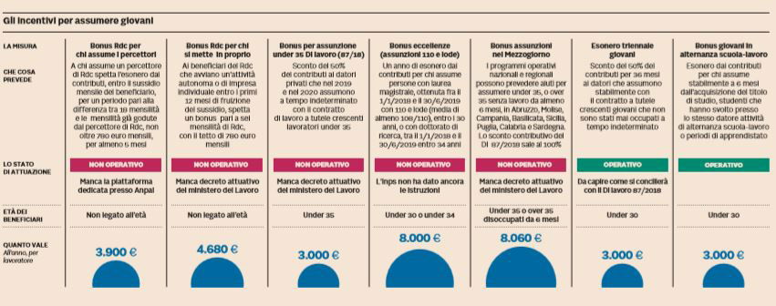 incentivi assumere giovani