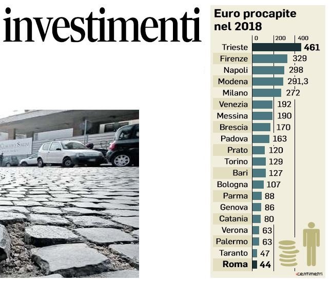 investimenti roma