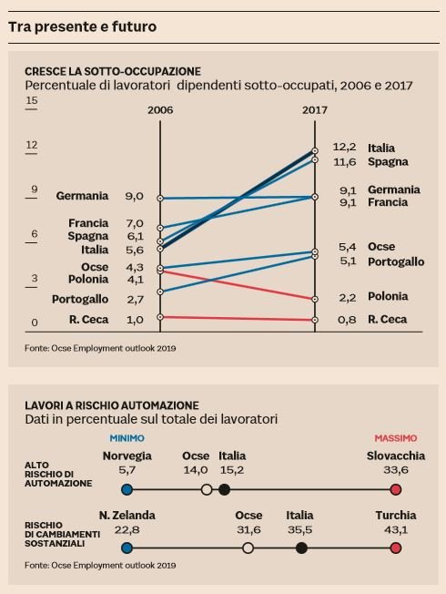 italia record sottoccupati