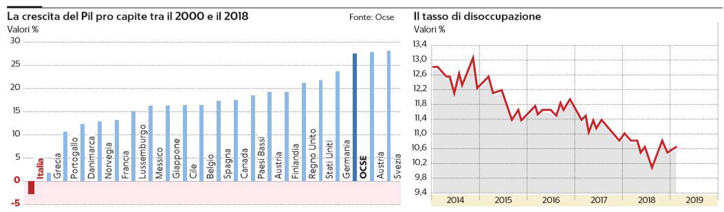 ocse italia 2000