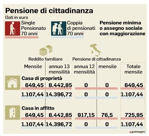 pensione di cittadinanza 76 euro