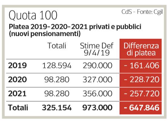 quota 100 disoccupati 1