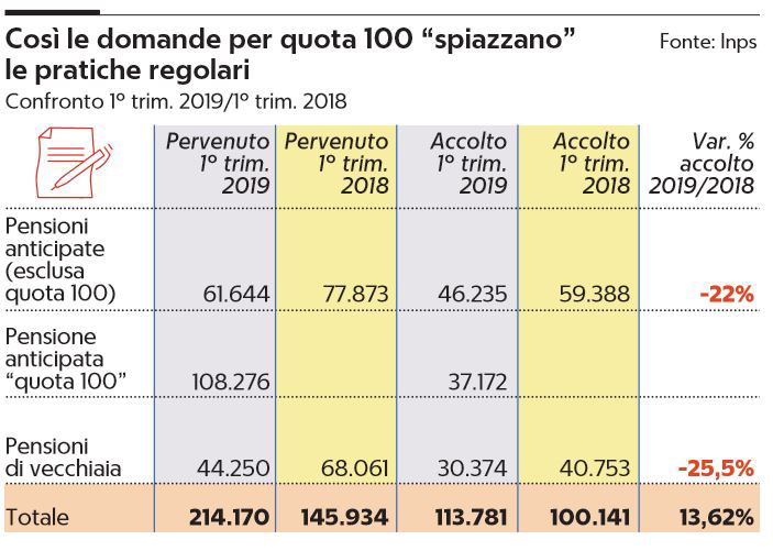 quota 100 pensioni normali