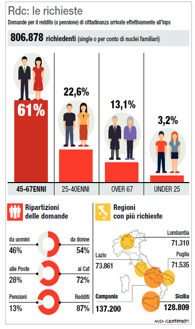 reddito di cittadinanza domande lombardia napoli - 3