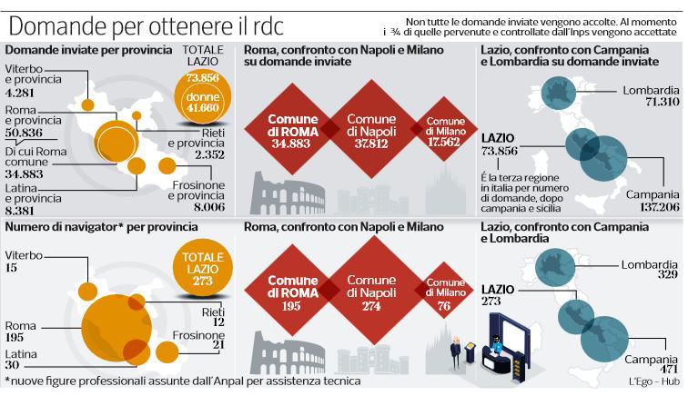 reddito di cittadinanza roma lazio