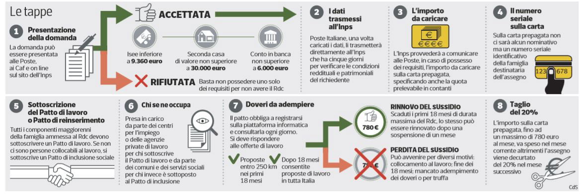 reddito stop domande online