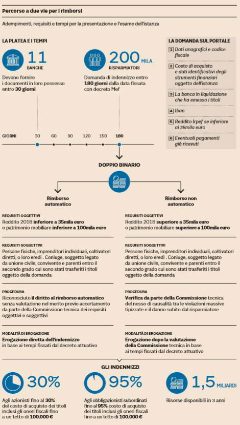 rimborsi risparmiatori banche percorso