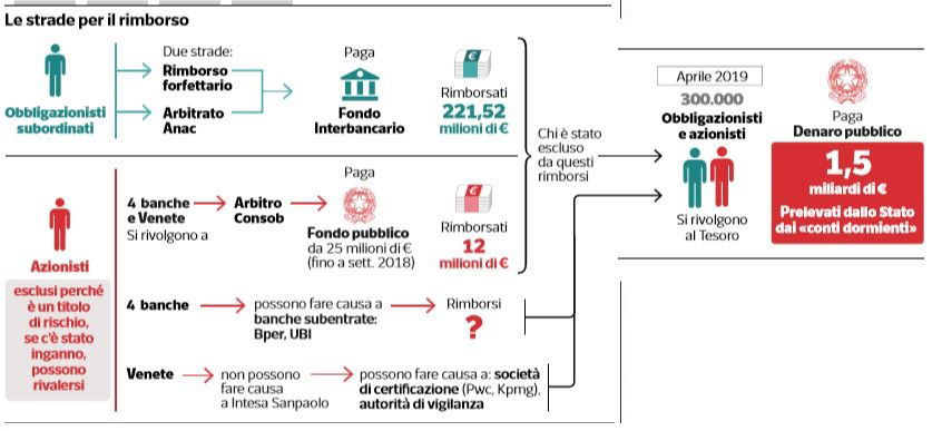 rimborsi risparmiatori truffati banche