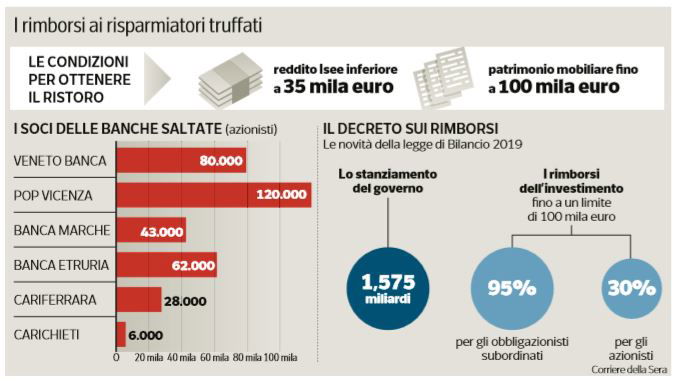 rimborsi truffati banche