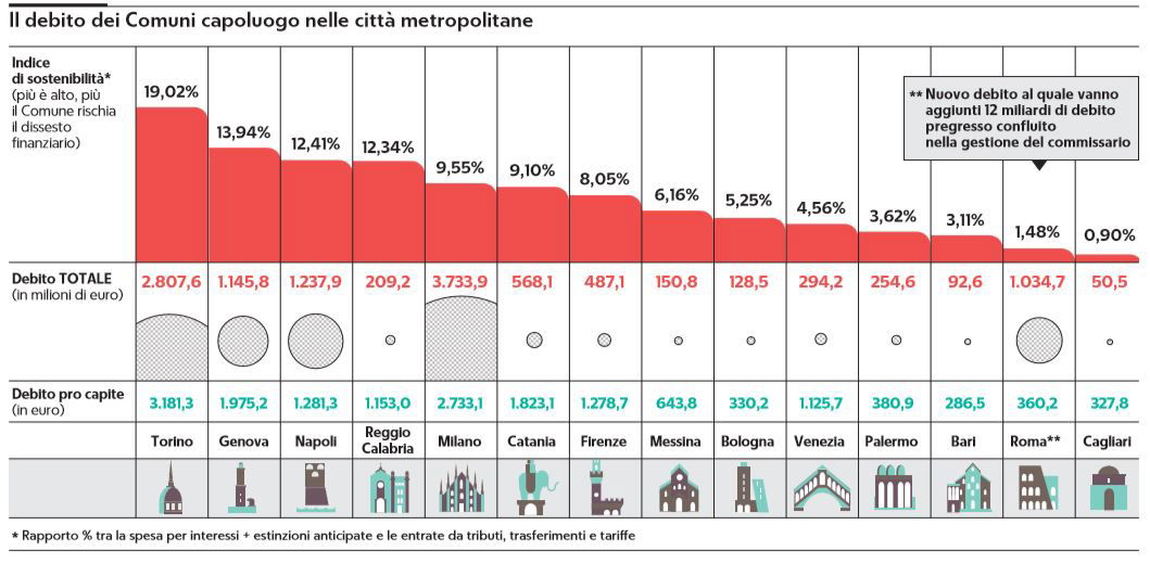 salva-roma debito comuni