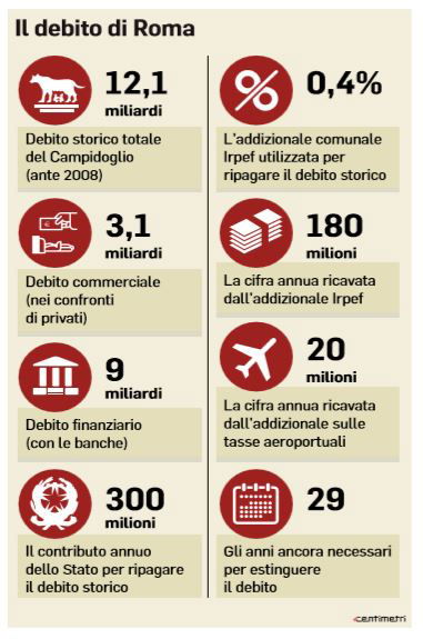 salva-roma debito di roma